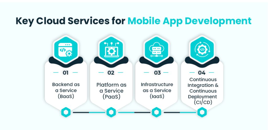 The Role of Cloud Computing in Mobile App Development